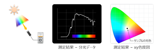 测定例－太阳光の测定